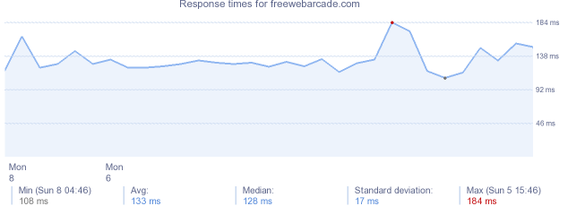 load time for freewebarcade.com