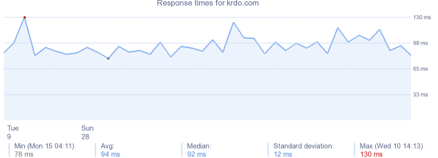 load time for krdo.com