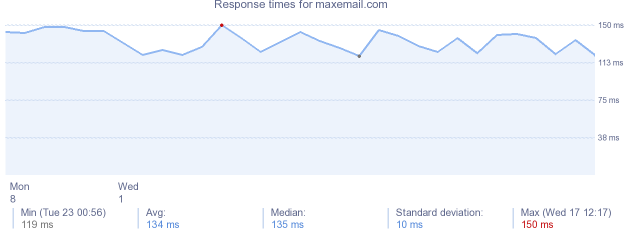 load time for maxemail.com