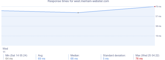 load time for west.merriam-webster.com