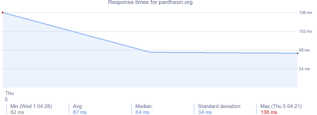 load time for pantheon.org