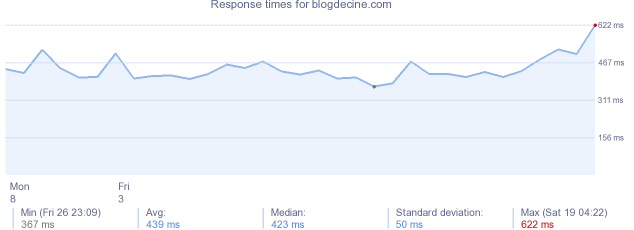 load time for blogdecine.com
