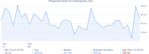 load time for fotologando.com