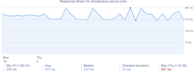 load time for shockwave-sound.com