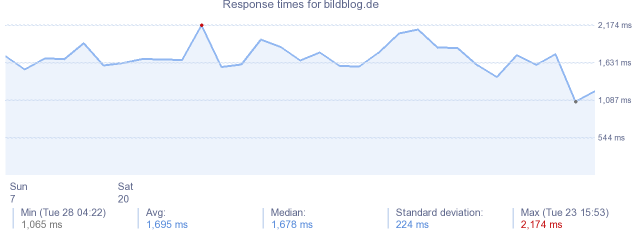 load time for bildblog.de