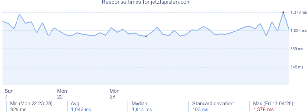 load time for jetztspielen.com