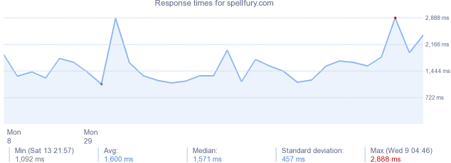 load time for spellfury.com