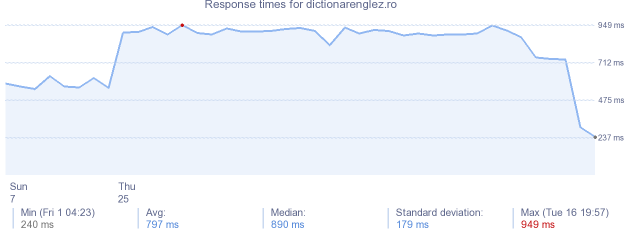 load time for dictionarenglez.ro
