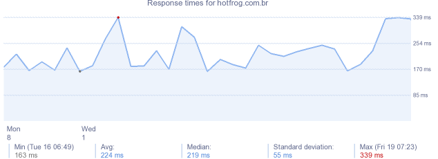 load time for hotfrog.com.br