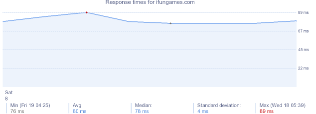 load time for ifungames.com