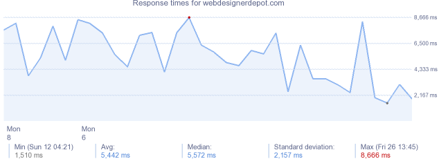 load time for webdesignerdepot.com