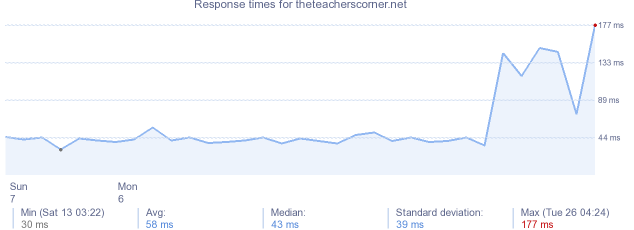 load time for theteacherscorner.net