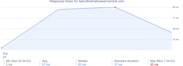 load time for twincitieshalloweencentral.com