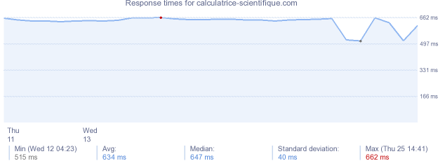 load time for calculatrice-scientifique.com