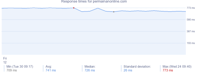load time for permainanonline.com