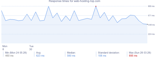 load time for web-hosting-top.com