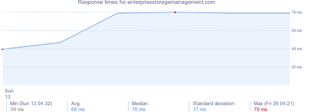 load time for enterprisestoragemanagement.com