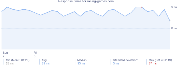 load time for racing-games.com