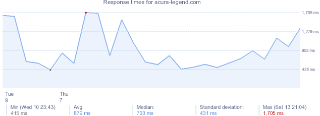 load time for acura-legend.com