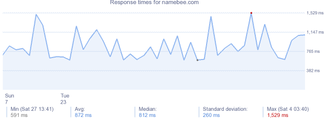 load time for namebee.com