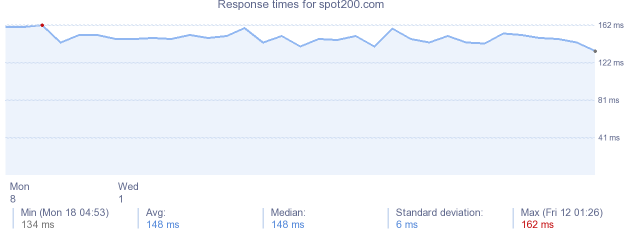 load time for spot200.com