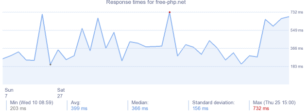 load time for free-php.net