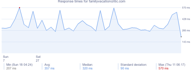 load time for familyvacationcritic.com