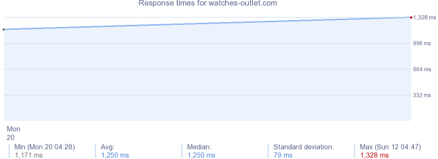 load time for watches-outlet.com