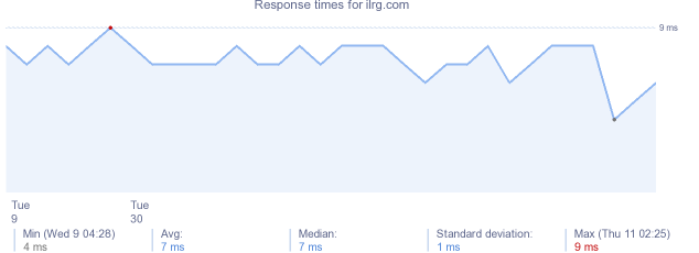 load time for ilrg.com