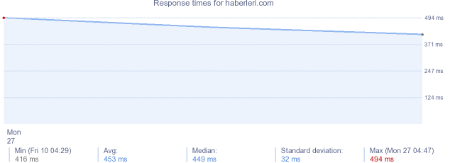 load time for haberleri.com