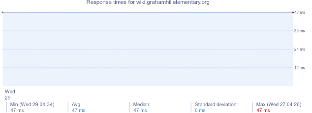load time for wiki.grahamhillelementary.org