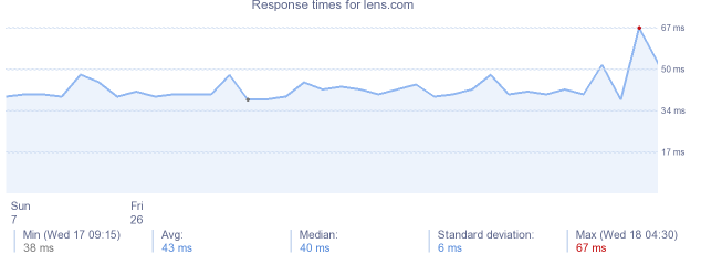 load time for lens.com