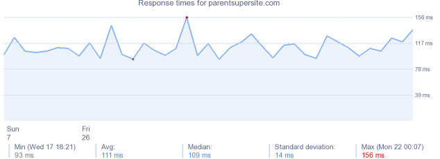 load time for parentsupersite.com