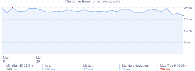 load time for coffeecup.com