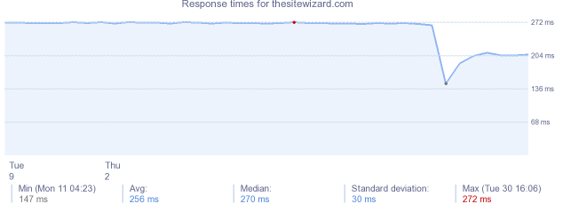 load time for thesitewizard.com