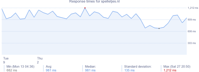 load time for spelletjes.nl