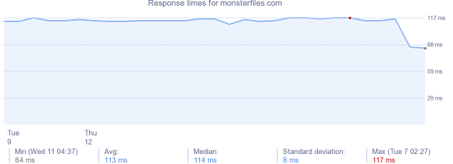 load time for monsterfiles.com