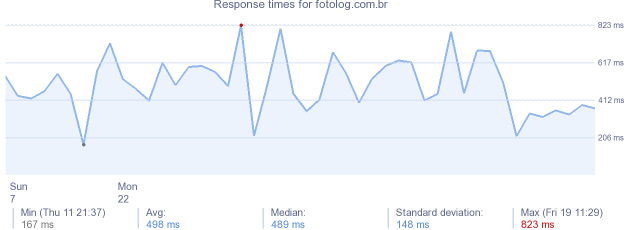 load time for fotolog.com.br