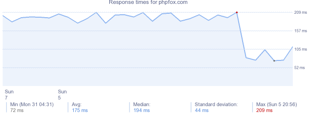 load time for phpfox.com