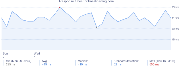 load time for baselinemag.com