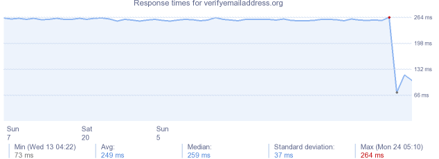 load time for verifyemailaddress.org