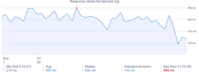 load time for benviet.org
