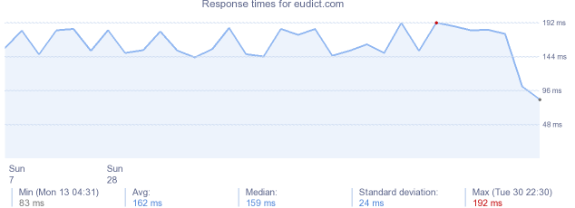 load time for eudict.com