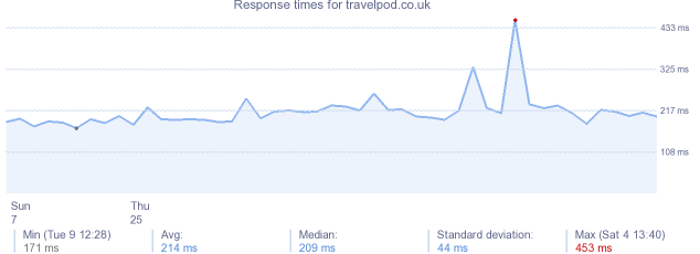 load time for travelpod.co.uk