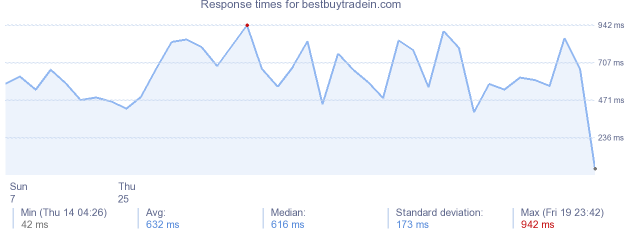 load time for bestbuytradein.com