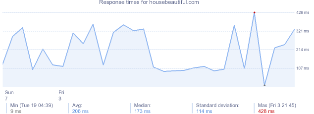 load time for housebeautiful.com