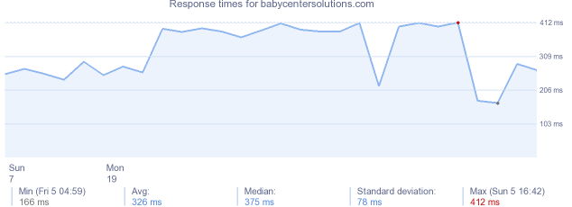load time for babycentersolutions.com