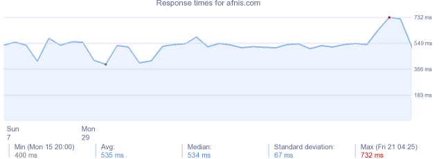 load time for afnis.com