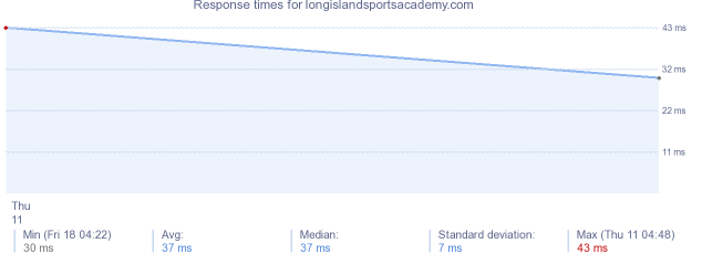 load time for longislandsportsacademy.com