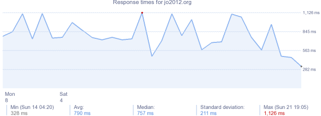 load time for jo2012.org